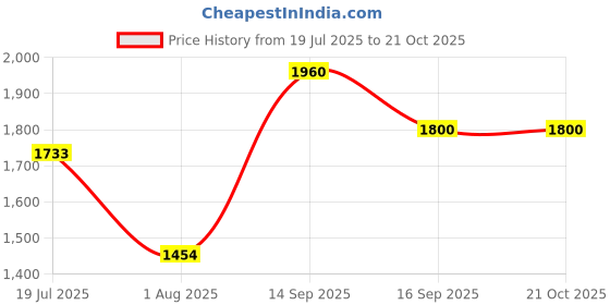 ajio.com svaraa Women Floral Saree with Contrast Border svaraa Price History Graph from 19 Jul 2025 to 21 Oct 2025