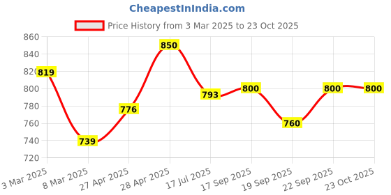 ajio.com svaraa Women Floral Semi-Stitched Anarkali Dress Material svaraa Price History Graph from 3 Mar 2025 to 22 Oct 2025