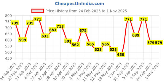 ajio.com svaraa Women Floral Straight Kurta svaraa Price History Graph from 24 Feb 2025 to 31 Oct 2025