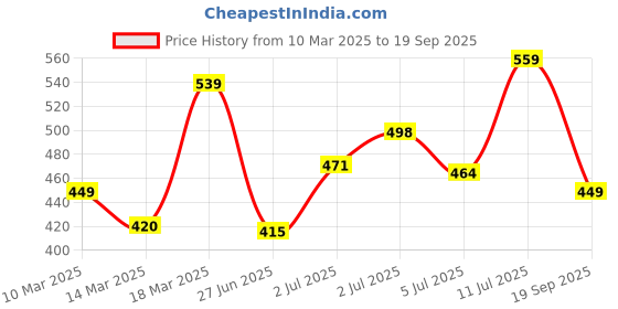 ajio.com svaraa Women Floral Straight Kurta svaraa Price History Graph from 10 Mar 2025 to 19 Sep 2025