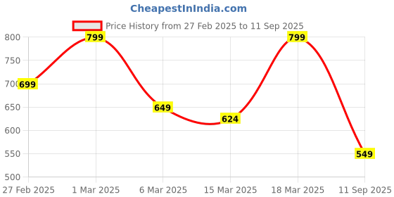ajio.com svaraa Women Floral Straight Kurta svaraa Price History Graph from 27 Feb 2025 to 11 Sep 2025