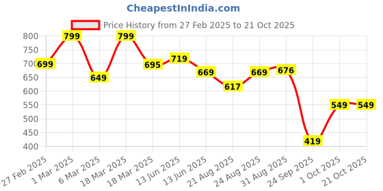 ajio.com svaraa Women Floral Straight Kurta svaraa Price History Graph from 27 Feb 2025 to 21 Oct 2025
