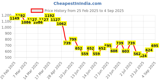 ajio.com svaraa Women Floral Straight Kurta Set svaraa Price History Graph from 25 Feb 2025 to 4 Sep 2025