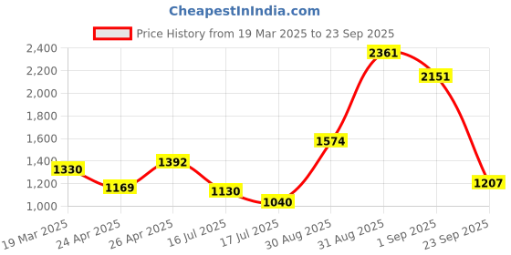 ajio.com svaraa Women Floral Straight Kurta Set svaraa Price History Graph from 19 Mar 2025 to 23 Sep 2025