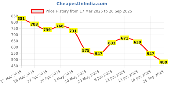 ajio.com svaraa Women Floral Straight Kurta Set svaraa Price History Graph from 17 Mar 2025 to 26 Sep 2025