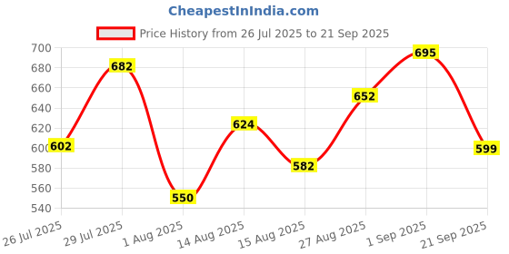 ajio.com svaraa Women Floral Straight Kurta Set svaraa Price History Graph from 26 Jul 2025 to 21 Sep 2025