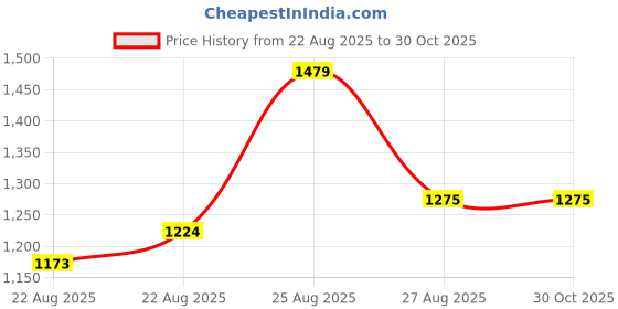 ajio.com svaraa Women Floral Straight Kurta Set svaraa Price History Graph from 22 Aug 2025 to 30 Oct 2025