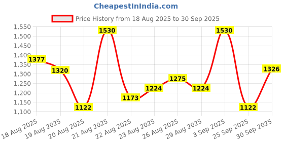 ajio.com svaraa Women Floral Straight Kurta Set svaraa Price History Graph from 18 Aug 2025 to 30 Sep 2025