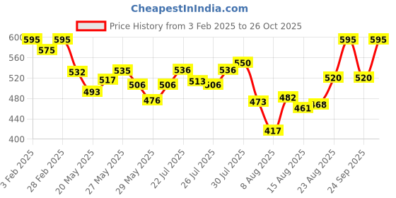 ajio.com svaraa Women Floral Tunic svaraa Price History Graph from 3 Feb 2025 to 26 Oct 2025