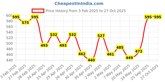 ajio.com svaraa Women Floral Tunic svaraa Price History Graph from 3 Feb 2025 to 26 Oct 2025