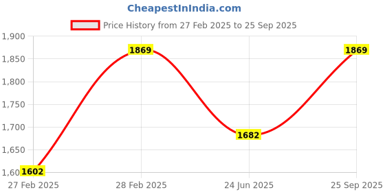 ajio.com svaraa Women Floral Unstitched Dress Material svaraa Price History Graph from 27 Feb 2025 to 25 Sep 2025