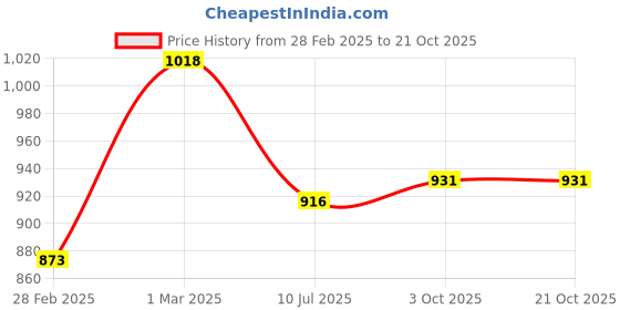 ajio.com svaraa Women Floral Unstitched Dress Material svaraa Price History Graph from 28 Feb 2025 to 21 Oct 2025