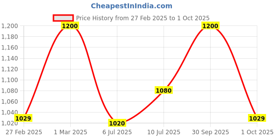 ajio.com svaraa Women Floral Unstitched Dress Material svaraa Price History Graph from 27 Feb 2025 to 1 Oct 2025