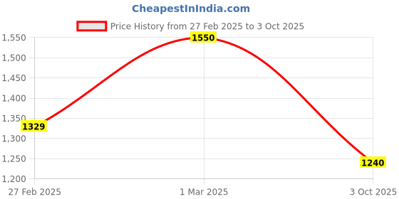 ajio.com svaraa Women Floral Unstitched Dress Material svaraa Price History Graph from 27 Feb 2025 to 3 Oct 2025