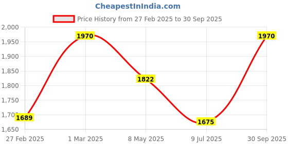 ajio.com svaraa Women Floral Unstitched Dress Material svaraa Price History Graph from 27 Feb 2025 to 30 Sep 2025