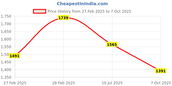 ajio.com svaraa Women Floral Unstitched Dress Material svaraa Price History Graph from 27 Feb 2025 to 7 Oct 2025