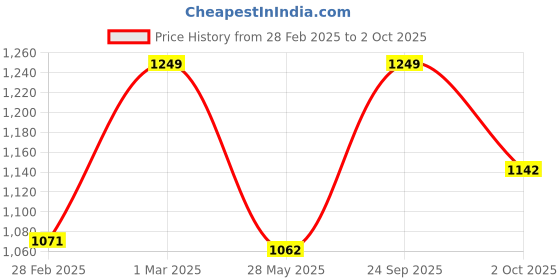 ajio.com svaraa Women Floral Unstitched Dress Material svaraa Price History Graph from 28 Feb 2025 to 2 Oct 2025