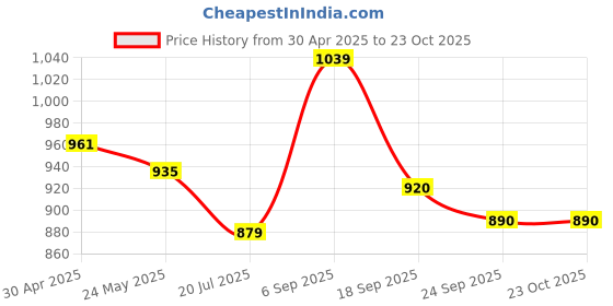 ajio.com svaraa Women Floral Unstitched Dress Material svaraa Price History Graph from 30 Apr 2025 to 22 Oct 2025