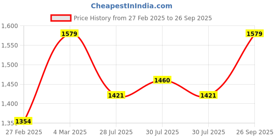ajio.com svaraa Women Floral Unstitched Dress Material svaraa Price History Graph from 27 Feb 2025 to 26 Sep 2025