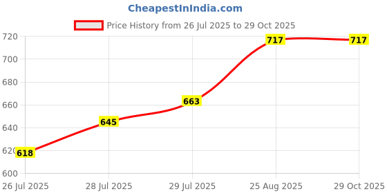 ajio.com svaraa Women Floral Unstitched Dress Material svaraa Price History Graph from 26 Jul 2025 to 28 Oct 2025