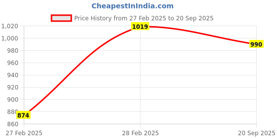 ajio.com svaraa Women Floral Unstitched Dress Material svaraa Price History Graph from 27 Feb 2025 to 20 Sep 2025