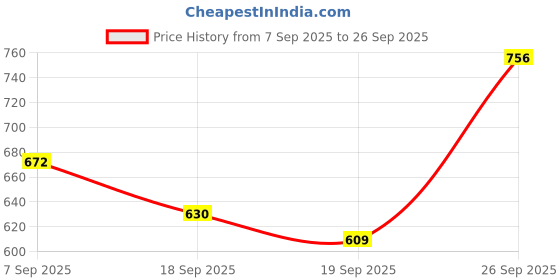 ajio.com svaraa Women Floral Unstitched Dress Material svaraa Price History Graph from 7 Sep 2025 to 26 Sep 2025
