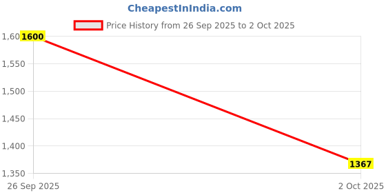 ajio.com svaraa Women Floral Unstitched Dress Material svaraa Price History Graph from 26 Sep 2025 to 2 Oct 2025