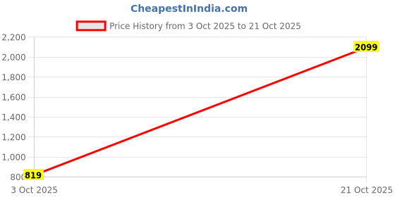 ajio.com svaraa Women Floral Unstitched Dress Material svaraa Price History Graph from 3 Oct 2025 to 21 Oct 2025