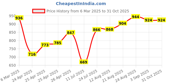 ajio.com svaraa Women Floral Woven Saree with Contrast Border svaraa Price History Graph from 6 Mar 2025 to 31 Oct 2025