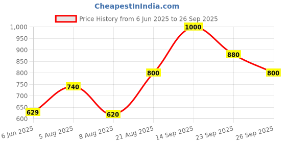 ajio.com svaraa Women Floral Woven Saree with Contrast Border svaraa Price History Graph from 6 Jun 2025 to 26 Sep 2025