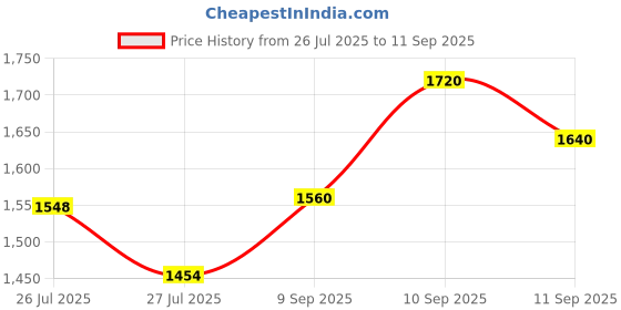 ajio.com svaraa Women Geogeratte Traditional Saree svaraa Price History Graph from 26 Jul 2025 to 11 Sep 2025