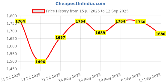 ajio.com svaraa Women Geogeratte Traditional Saree svaraa Price History Graph from 15 Jul 2025 to 12 Sep 2025