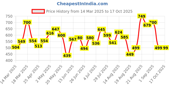 ajio.com svaraa Women Geometric Flared Tunic svaraa Price History Graph from 14 Mar 2025 to 16 Oct 2025