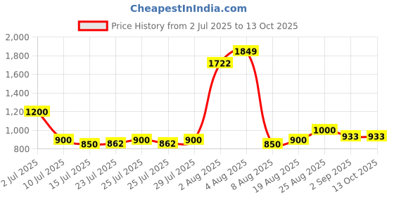 ajio.com svaraa Women Geometric Print Kurta & Palazzos Set svaraa Price History Graph from 2 Jul 2025 to 12 Oct 2025