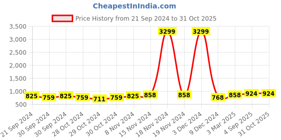 ajio.com svaraa Women Geometric Print Straight Kurta svaraa Price History Graph from 21 Sep 2024 to 31 Oct 2025