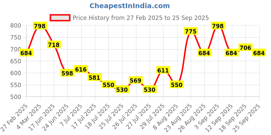 ajio.com svaraa Women Geometric Print Unstitched Dress Material svaraa Price History Graph from 27 Feb 2025 to 25 Sep 2025