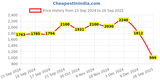 ajio.com svaraa Women Geometric Woven Flared Kurta with Pants & Dupatta svaraa Price History Graph from 15 Sep 2024 to 26 Sep 2025