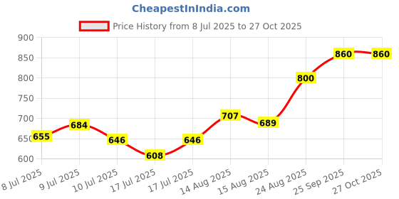 ajio.com svaraa Women Georgette Chikankari Work Unstitched Dress Material svaraa Price History Graph from 8 Jul 2025 to 27 Oct 2025