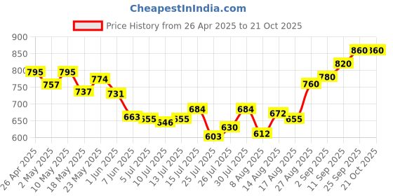 ajio.com svaraa Women Georgette Chikankari Work Unstitched Dress Material svaraa Price History Graph from 26 Apr 2025 to 21 Oct 2025