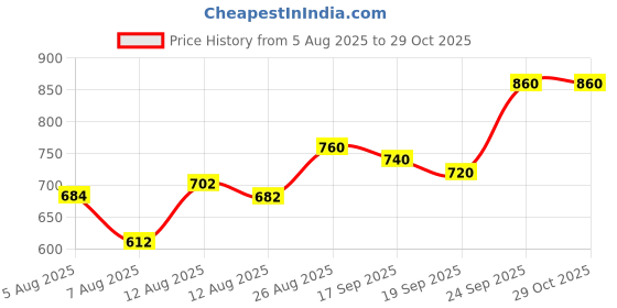 ajio.com svaraa Women Georgette Chikankari Work Unstitched Dress Material svaraa Price History Graph from 5 Aug 2025 to 29 Oct 2025