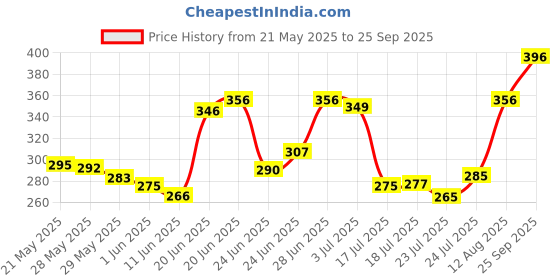 ajio.com svaraa Women Georgette Printed Saree svaraa Price History Graph from 21 May 2025 to 25 Sep 2025
