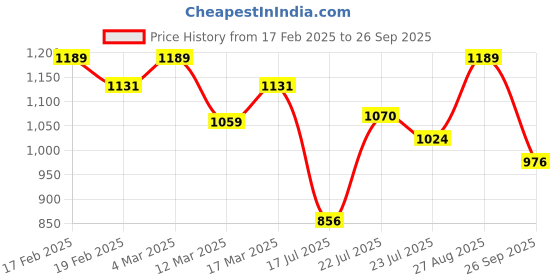 ajio.com svaraa Women Georgette Saree svaraa Price History Graph from 17 Feb 2025 to 26 Sep 2025