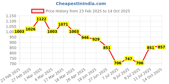 ajio.com svaraa Women Georgette Saree svaraa Price History Graph from 23 Feb 2025 to 14 Oct 2025