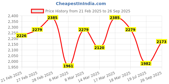 ajio.com svaraa Women Gown Dress svaraa Price History Graph from 21 Feb 2025 to 26 Sep 2025