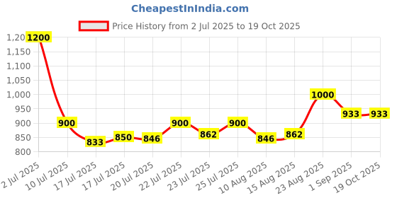 ajio.com svaraa Women Graphic Print Kurta & Palazzos Set svaraa Price History Graph from 2 Jul 2025 to 18 Oct 2025