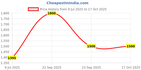 ajio.com svaraa Women Heavy Embroidered Flared Kurta with Palazzos & Dupatta Set svaraa Price History Graph from 9 Jul 2025 to 16 Oct 2025