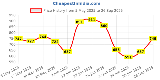 ajio.com svaraa Women Ikat Flared Tunic svaraa Price History Graph from 5 May 2025 to 26 Sep 2025