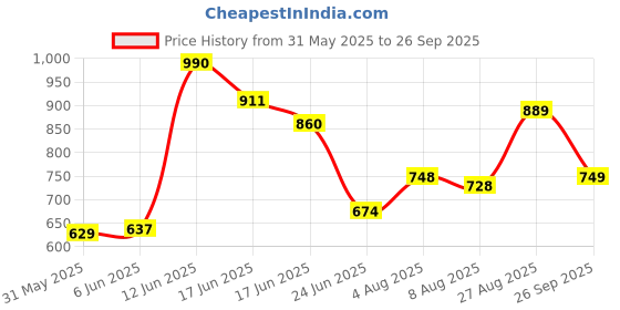 ajio.com svaraa Women Ikat Flared Tunic svaraa Price History Graph from 31 May 2025 to 26 Sep 2025