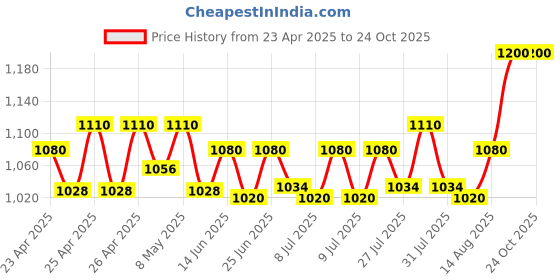 ajio.com svaraa Women Ikat Print Flared Skirt svaraa Price History Graph from 23 Apr 2025 to 23 Oct 2025