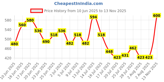 ajio.com svaraa Women Ikat Print Unstitched Dress Material svaraa Price History Graph from 10 Jun 2025 to 13 Nov 2025